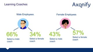 Learning Coaches
Male Employees Female Employees
Select a male
coach
66% 34%
Select a female
coach
Select a male
coach
43% 57%
Select a female
coach
 