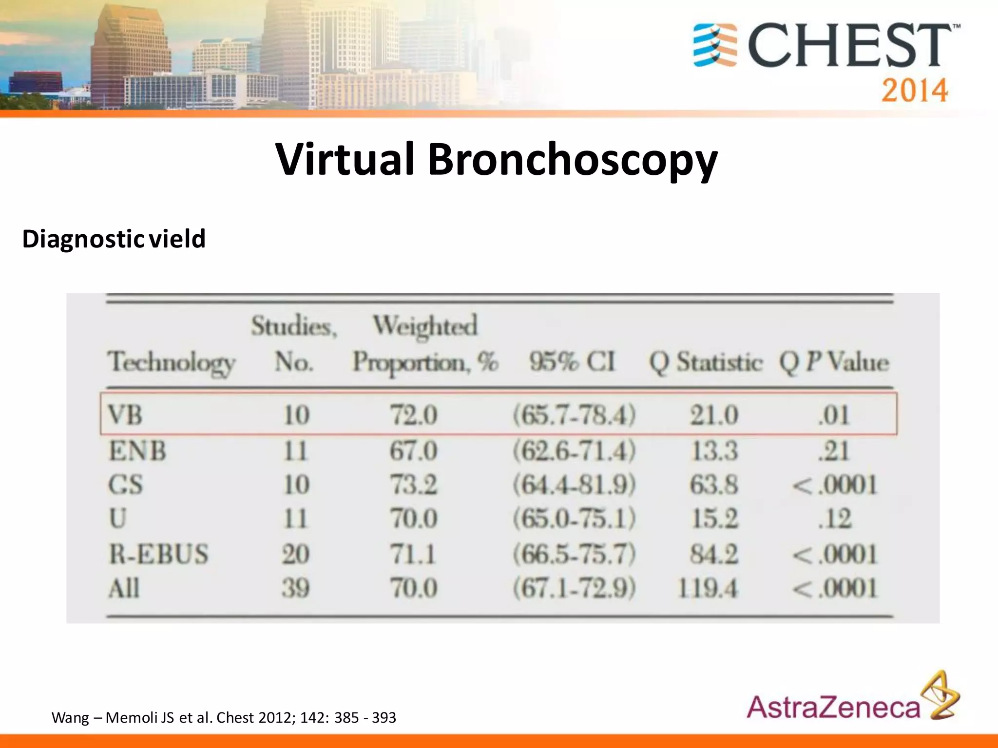 Virtual Bronchoscopy
Diagnosticvield
Wang – Memoli JS et al. Chest 2012; 142: 385 - 393
 