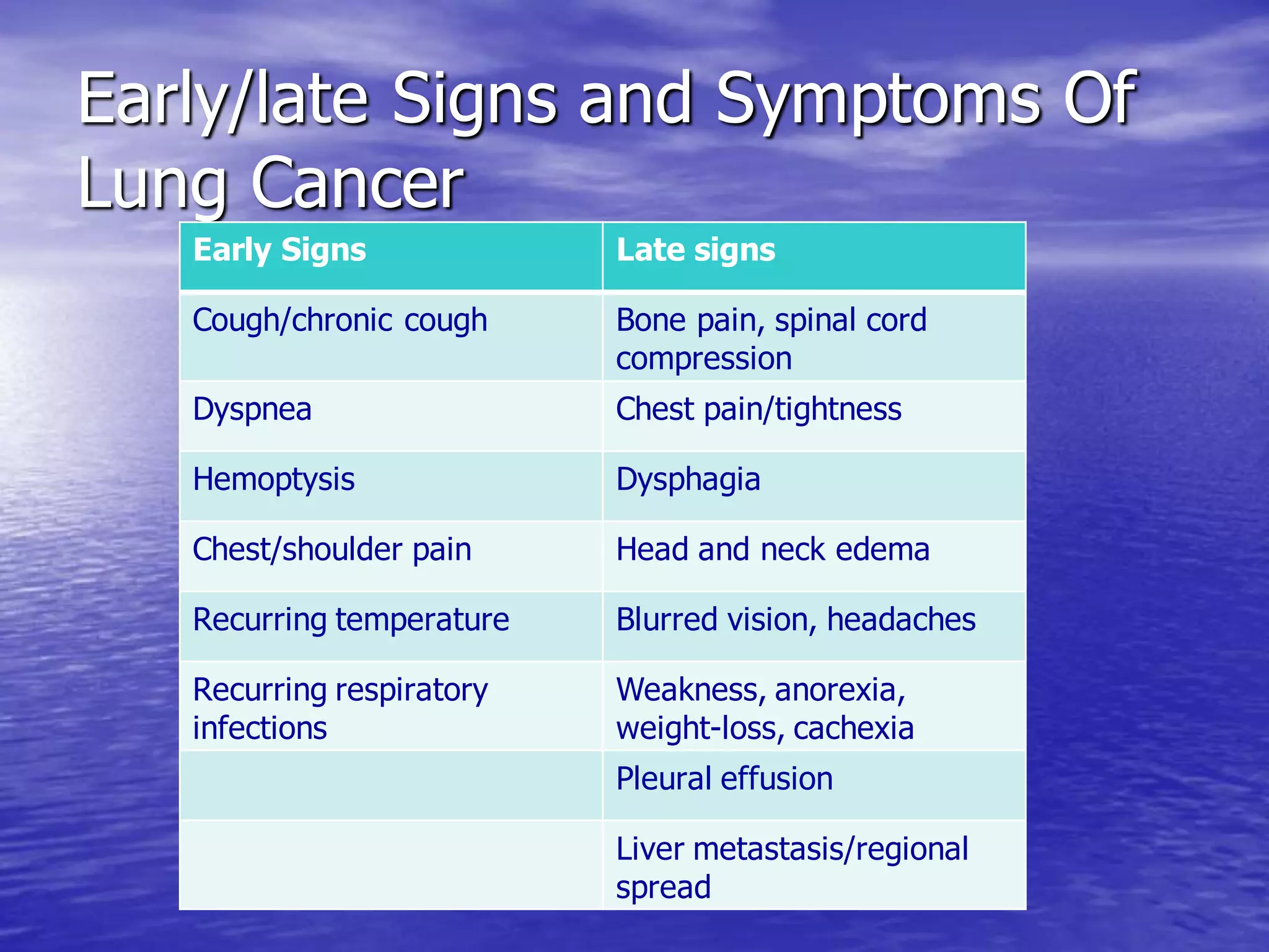 Early/late Signs and Symptoms Of
Lung Cancer
Early Signs Late signs
Cough/chronic cough Bone pain, spinal cord
compression
Dyspnea Chest pain/tightness
Hemoptysis Dysphagia
Chest/shoulder pain Head and neck edema
Recurring temperature Blurred vision, headaches
Recurring respiratory
infections
Weakness, anorexia,
weight-loss, cachexia
Pleural effusion
Liver metastasis/regional
spread
 