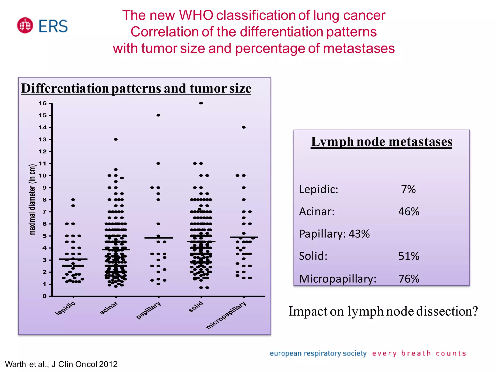 The new WHO classificationof lung cancer
Correlation of the differentiation patterns
with tumor size and percentage of metastaseslep
id
ic
acinar
p
ap
illary
solid
m
icrop
apillary
0
1
2
3
4
5
6
7
8
9
10
11
12
13
14
15
16
maximaldiameter(incm)
Lymphnode metastases
Lepidic: 7%
Acinar: 46%
Papillary: 43%
Solid: 51%
Micropapillary: 76%
Differentiationpatterns and tumorsize
Impact on lymph nodedissection?
Warth et al., J Clin Oncol 2012
Warth et al., J Clin Oncol 2012
 