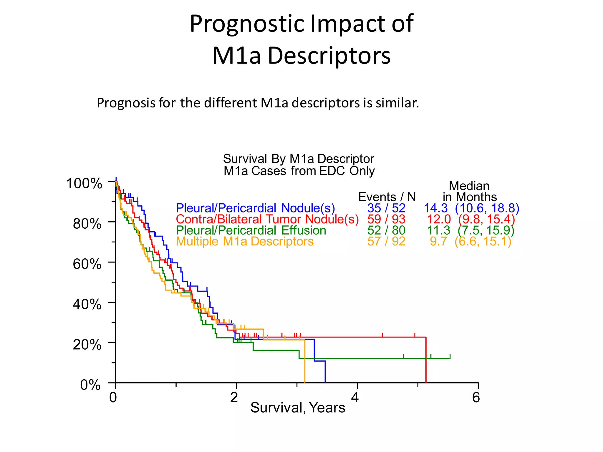 Prognostic Impact of
M1a Descriptors
Survival By M1a Descriptor
M1a Cases from EDC Only
0%
20%
40%
60%
80%
100%
0 2 4 6
Survival, Years
Pleural/Pericardial Nodule(s)
Contra/Bilateral Tumor Nodule(s)
Pleural/Pericardial Effusion
Multiple M1a Descriptors
Events / N
35 / 52
59 / 93
52 / 80
57 / 92
Median
in Months
14.3 (10.6, 18.8)
12.0 (9.8, 15.4)
11.3 (7.5, 15.9)
9.7 (6.6, 15.1)
Prognosis for the different M1a descriptors is similar.
 