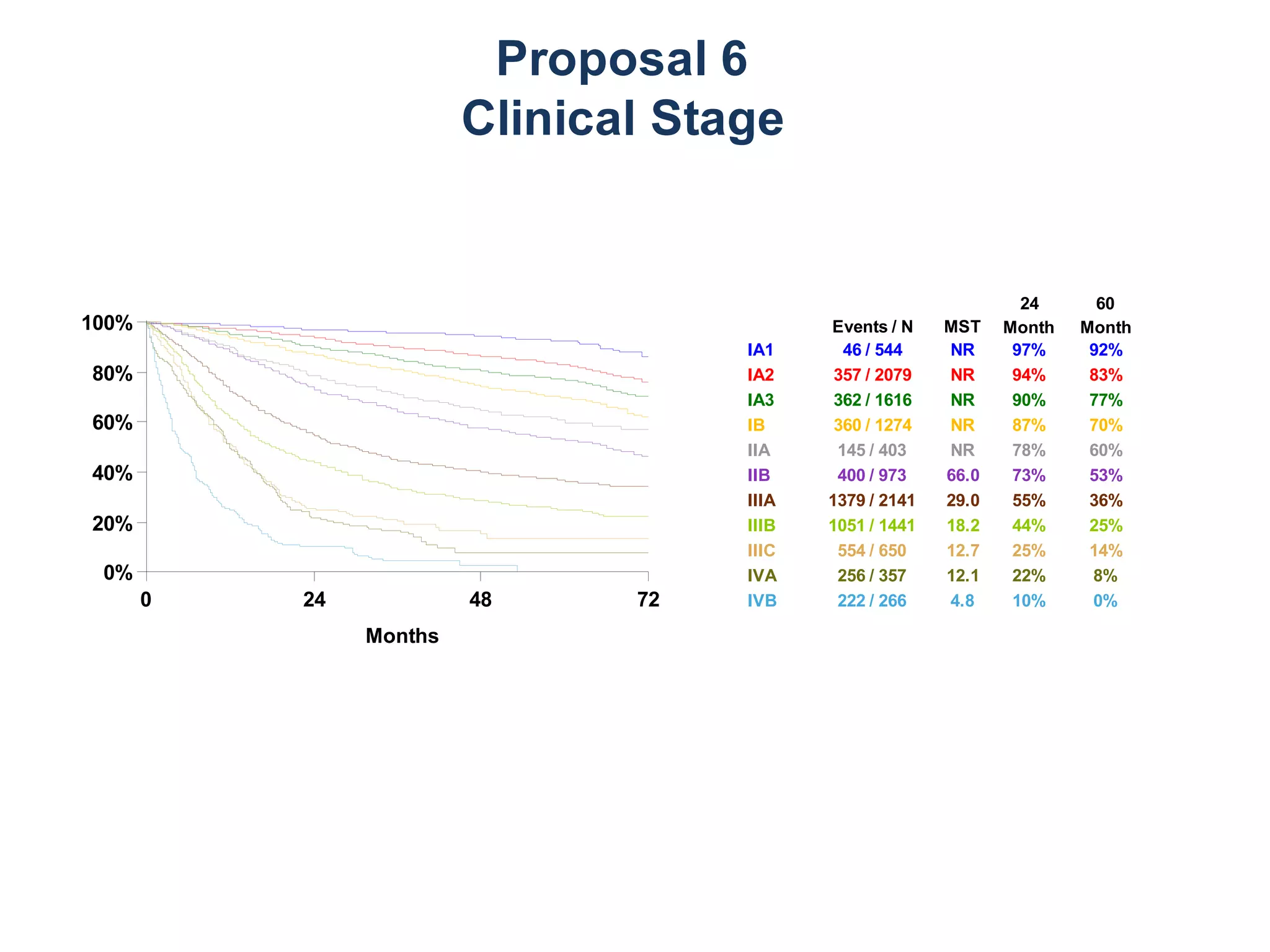 0 24 48 72
Months
0%
20%
40%
60%
80%
100% Events / N MST
24
Month
60
Month
IA1 46 / 544 NR 97% 92%
IA2 357 / 2079 NR 94% 83%
IA3 362 / 1616 NR 90% 77%
IB 360 / 1274 NR 87% 70%
IIA 145 / 403 NR 78% 60%
IIB 400 / 973 66.0 73% 53%
IIIA 1379 / 2141 29.0 55% 36%
IIIB 1051 / 1441 18.2 44% 25%
IIIC 554 / 650 12.7 25% 14%
IVA 256 / 357 12.1 22% 8%
IVB 222 / 266 4.8 10% 0%
Proposal 6
Clinical Stage
 