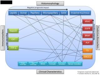 Practical approach to lung cancer | PDF
