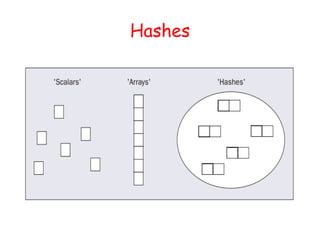 Hashes
 