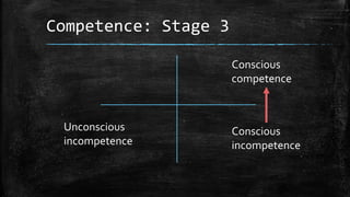 Competence: Stage 3 
Unconscious 
incompetence 
Conscious 
competence 
Conscious 
incompetence 
 