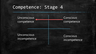 Competence: Stage 4 
Unconscious 
incompetence 
Conscious 
competence 
Conscious 
incompetence 
Unconscious 
competence 
 