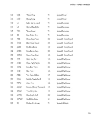 CHAPTER 9 „ SPEECH SYNTHESIZER
143 NGE , Ping iced Nasal
NGO ed Nasal
LE , Lapel ed Resonate
146 LO Clock, Plus, Hello 70 Voiced Resonate
147 WW Wool, Sweat 70 Voiced Resonate
148 RR Ray, Brain, Over 70 Voiced Resonate
RR ear, Year Color Vowel
RR r, Repair Color Vowel
51 RR Color Vowel
152 AWRR Part, Farm, Yarn 200 Voiced R Color Vowel
153 OWRR Corn, Four, Your 185 Voiced R Color Vowel
154 EYIY Gate, Ate, Ray 165 Voiced Diphthong
155 OHIY Mice, Fight, White 200 Voiced Diphthong
56 IY ice Diphthong
57 IH Five, I Diphthong
58 H Diphthong
159 EHLL Saddle, Angle, Spell 140 Voiced Diphthong
160 IYUW Cute, Few 180 Voiced Diphthong
161 AXUW Brown, Clown, Thousand 170 Voiced Diphthong
162 IHWW Two, New, Zoo 170 Voiced Diphthong
163 AYWW Our, Ouch, Owl 200 Voiced Diphthong
164 OWWW Go, Hello, Snow 131 Voiced Diphthong
165 JH Dodge, Jet, Savage 70 Voiced Affricate
Think 70 Vo
144 Hung, Song 70 Voic
145 Lake, Alarm 70 Voic
149 IY Clear, H 200 Voiced R
150 EY Hair, Stai 200 Voiced R
1 AX Fir, Bird, Burn 190 Voiced R
1 OW Boy, Toy, Vo 225 Voiced
1 OH Sky, 185 Voiced
1 IYE Yes, Yarn, Million 170 Voiced
155
 