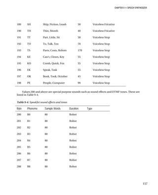 CHAPTER 9 „ SPEECH SYNTHESIZER
189 SH iction, Leas less Fricative
90 TH onth iceless Fricative
91 TT ittle, Sit iceless Stop
192 TU To, Talk, Ten 70 Voiceless Stop
193 TS Parts, Costs, Robots 170 Voiceless Stop
194 KE Can't, Clown, Key 55 Voiceless Stop
95 KO , Fox iceless Stop
96 EK iceless Stop
197 OK Book, Took, October 45 Voiceless Stop
198 PE People, Computer 99 Voiceless Stop
Ship, F h 50 Voice
1 Thin, M 40 Vo
1 Part, L 50 Vo
1 Comb, Quick 55 Vo
1 Speak, Task 55 Vo
Values 200 a spec ose s s such as sound effects and DTMF tones. These are
listed in Table 9-4.
ab 4. SpeakJet sound effects and tones
yte Phoneme Sample Wor Duration Type
nd above are ial purp ound
T le 9-
B ds
200 R0 80 Robot
201 R1 80 Robot
202 R2 80 Robot
203 R3 80 Robot
204 R4 80 Robot
205 R5 80 Robot
206 R6 80 Robot
207 R7 80 Robot
208 R8 80 Robot
157
 