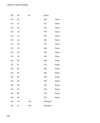 CHAPTER 9 „ SPEECH SYNTHESIZER
209 R9 80 Ro
10 A0 300 Alarm
11 A1 101 Alarm
212 A2 102 Alarm
213 A3 540 Alarm
214 A4 530 Alarm
15 A5 500 Alarm
16 A6 135 Alarm
17 A7 600 Alarm
218 A8 300 Alarm
219 A9 250 Alarm
220 B0 200 Beeps
221 B1 270 Beeps
22 B2 280 Beeps
23 B3 260 Beeps
24 B4 300 Beeps
225 B5 100 Beeps
226 B6 104 Beeps
227 B7 100 Beeps
228 B8 270 Beeps
229 B9 262 Beeps
230 C0 160 Biological
231 C1 300 Biological
bot
2
2
2
2
2
2
2
2
158
 