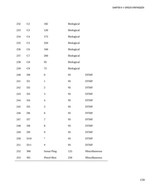 CHAPTER 9 „ SPEECH SYNTHESIZER
232 C2 182 ological
C3 120 ological
C4 175 ological
235 C5 350 Biological
236 C6 160 Biological
237 C7 260 Biological
C8 95 Bio
C9 75 Bio
D0 0 95 DTMF
241 D1 1 95 DTMF
242 D2 2 95 DTMF
243 D3 3 95 DTMF
244 D4 4 95 DTMF
D5 5 95 DTMF
D6 6 95 DTMF
D7 7 95 DTMF
248 D8 8 95 DTMF
249 D9 9 95 DTMF
250 D10 * 95 DTMF
251 D11 # 95 DTMF
252 M0 Sonar Ping 125 Miscellaneous
253 M1 Pistol Shot 250 Miscellaneous
Bi
233 Bi
234 Bi
238 logical
239 logical
240
245
246
247
159
 