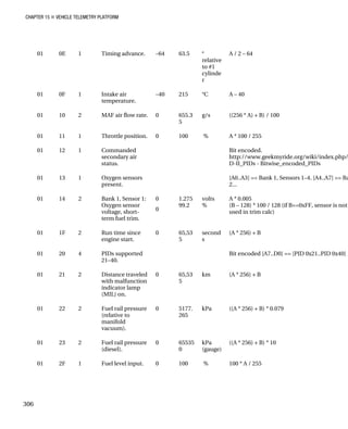 CHAPTER 15 „ VEHICLE TELEMETRY PLATFORM
01 0E 1 Timing advance. –64 63.5 °
relative
to #1
cylinde
r
A / 2 – 64
01 0F 1 Intake air
temperature.
–40 215 °C A – 40
01 10 2 MAF air flow rate. 0 655.3
5
g/s ((256 * A) + B) / 100
01 11 1 Throttle position. 0 100 % A * 100 / 255
01 12 1 Commanded
secondary air
status.
Bit encoded.
http://www.geekmyride.org/wiki/index.php/OB
D-II_PIDs - Bitwise_encoded_PIDs
01 13 1 Oxygen sensors
present.
[A0..A3] == Bank 1, Sensors 1–4. [A4..A7] == Bank
2...
0 1.275
99.2
volts
%
A * 0.005
(B – 128) * 100 / 128 (if B==0xFF, sensor is not
used in trim calc)
01 14 2 Bank 1, Sensor 1:
Oxygen sensor
voltage, short-
term fuel trim.
0
01 1F 2 Run time since
engine start.
0 65,53
5
second
s
(A * 256) + B
01 20 4 PIDs supported
21–40.
Bit encoded [A7..D0] == [PID 0x21..PID 0x40]
0 65,53
5
km (A * 256) + B
01 21 2 Distance traveled
with malfunction
indicator lamp
(MIL) on.
0 5177.
265
kPa ((A * 256) + B) * 0.079
01 22 2 Fuel rail pressure
(relative to
manifold
vacuum).
01 23 2 Fuel rail pressure
(diesel).
0 65535
0
kPa
(gauge)
((A * 256) + B) * 10
01 2F 1 Fuel level input. 0 100 % 100 * A / 255
306
 