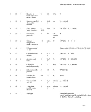 CHAPTER 15 „ VEHICLE TELEMETRY PLATFORM
01 30 1 Number of
warm-ups since
codes cleared.
0 255 N/A A
01 31 2 Distance traveled
since codes
cleared.
0 65,53
5
km (A * 256) + B
01 32 2 Evap. system
vapor pressure.
–
8,192
8,192 Pa ((A * 256) + B) / 4 – 8,192
01 33 1 Barometric
pressure.
0 255 kPa
(absolu
te)
A
01 3C 2 Catalyst
temperature
Bank 1, Sensor 1.
–40 6,513.
5
°C ((A * 256) + B) / 10 – 40
01 40 4 PIDs supported
41–60.
Bit encoded [A7..D0] == [PID 0x41..PID 0x60]
01 42 2 Control module
voltage.
0 65.53
5
V ((A * 256) + B) / 1000
01 43 2 Absolute load
value.
0 25,70
0
% ((A * 256) + B) * 100 / 255
01 44 2 Command
equivalence ratio.
0 2 N/A ((A * 256) + B) * 0.0000305
01 45 1 Relative throttle
position.
0 100 % A * 100 / 255
01 46 1 Ambient air
temperature.
–40 215 °C A – 40
01 4D 2 Time run with
MIL on.
0 65,53
5
minute
s
(A * 256) + B
01 4E 2 Time since
trouble codes
cleared.
0 65,53
5
minute
s
(A * 256) + B
01 51 1 Fuel type. From fuel type table.
http://www.geekmyride.org/wiki/index.php/OB
D-II_PIDs - Fuel_Type_Coding
307
 