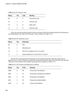 CHAPTER 15 „ VEHICLE TELEMETRY PLATFORM
Table 15-9. DTC location codes
Binary Hex Code Meaning
00 0 P Powertrain code
01 1 C Chassis code
10 2 B Body code
11 3 U Network code
There are also four possible values for the second pair of bits, but unfortunately their meaning can
vary depending on the value of the first pair. These are given in Table 15-10.
Table 15-10. DTC definition source
Binary Hex Defined By
00 0 SAE
01 1 Manufacturer
10 2 SAE in P, manufacturer in C, B, and U
11 3 Jointly defined in P, reserved in C, B, and U
Because the meaning of the second value can vary based on the first value, the easiest way to
approach it is so create a big look-up table that maps all 16 possible values of the first four bits (the first
character in the response) to its specific meaning. These are given in Table 15-11.
Table 15-11. DTC location and definitions combined
Binary Hex Prefix Meaning
0000 0 P0 Powertrain, SAE-defined
0001 1 P1 Powertrain, manufacturer-defined
0010 2 P2 Powertrain, SAE-defined
0011 3 P3 Powertrain, jointly defined
0100 4 C0 Chassis, SAE-defined
358
 