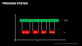 David Kurtz, /*+Go-Faster Consultancy*/ © 2024 www.go-faster.co.uk
PROCESS STATES
time
Query Fetch Update Commit
Client Process
6s
10.25s
4.25s
 