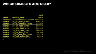 David Kurtz, /*+Go-Faster Consultancy*/ © 2024 www.go-faster.co.uk
WHICH OBJECTS ARE USED?
ASH
OWNER OBJECT_NAME Secs
-------- -------------------- -------
SYSADM PS_TL_RPTD_TIME 800510
SYSADM PS_TL_PAYABLE_TIME 327280
SYSADM PS_GP_RSLT_ACUM 287870
SYSADM PS_SCH_DEFN_DTL 161690
SYSADM PS_SCH_DEFN_TBL 128070
SYSADM PS_GP_RSLT_PIN 124560
SYSADM PS_GP_PYE_PRC_STAT 92410
SYSADM PS_SCH_ADHOC_DTL 88810
…
 
