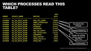 David Kurtz, /*+Go-Faster Consultancy*/ © 2024 www.go-faster.co.uk
WHICH PROCESSES READ THIS
TABLE?
ASH
OWNER OBJECT_NAME MODULE Secs
-------- -------------------- ---------------- -------
SYSADM PS_GP_RSLT_ACUM XXX_HOL_MGMT 79680
SYSADM PS_GP_RSLT_ACUM DBMS_SCHEDULER 37810
SYSADM PS_GP_RSLT_ACUM SQL*Plus 37060
SYSADM PS_GP_RSLT_ACUM GPGBHLE 30710
SYSADM PS_GP_RSLT_ACUM GPPDPRUN 27440
SYSADM PS_GP_RSLT_ACUM XXX_AE_AB007 21440
SYSADM PS_GP_RSLT_ACUM SQL Developer 11210
SYSADM PS_GP_RSLT_ACUM GPGBEPTD 7240
SYSADM PS_GP_RSLT_ACUM XXX_CAPITA 5850
SYSADM PS_GP_RSLT_ACUM GPGB_PSLIP_X 5030
SYSADM PS_GP_RSLT_ACUM GPGB_EDI 4880
People are writing
ad-hoc queries in
SQL*Plus
Statistics Gathering
Top Application
Process
Payroll Calculation
 