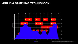 David Kurtz, /*+Go-Faster Consultancy*/ © 2024 www.go-faster.co.uk
ASH IS A SAMPLING TECHNOLOGY
time
sessions
4.5s
4.5s
.5s .5s .5s .5s .5s .5s .5s .5s .5s
2s 2s
2s 1.5s
1.5s
1.25s 1.25s
5s
5s
6s
6s
4s
1 3 4 3 2 2 1 2 1 3 4 0
0 1 2 3 4 5 6 7 8 9 10 11 12
0
1
2
3
4
5
6
A.A.S.
0 1 2 3 4 5 6 7 8 9 10 11 12
0
1
2
3
4
5
6
A.A.S.
 