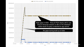 David Kurtz, /*+Go-Faster Consultancy*/ © 2024 www.go-faster.co.uk
Note gaps in ASH. Temp & PGA clearly still in use.
Occurs because session is idle on the database
while result of query is fetched to app server.
No gaps during build up of data
 
