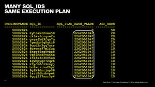 David Kurtz, /*+Go-Faster Consultancy*/ © 2024 www.go-faster.co.uk
MANY SQL_IDS
SAME EXECUTION PLAN
PRCSINSTANCE SQL_ID SQL_PLAN_HASH_VALUE ASH_SECS
------------ ------------- ------------------- ----------
50002824 0 50
50002824 2ybtak62vmx58 2262951047 20
50002824 ck3av6cnquwfc 2262951047 20
50002824 gvys6kd9fqn7u 2262951047 20
50002824 7ymcbn6q8utj8 2262951047 10
50002824 9qud2n3qq7nzr 2262951047 10
50002824 6pxvns97m1fua 2262951047 10
50002824 5ngqj5zg8vbz8 2262951047 10
50002824 9zp6nndfvn66b 2262951047 10
50002824 15kfs3c3005xm 2262951047 10
50002824 4qvhpygc7cq2t 2262951047 10
50002824 23yc8dcz9z4yj 2262951047 10
50002824 bn8xczrvs2hpr 2262951047 10
50002824 9g6k9dnrjap08 2262951047 10
50002824 1art8dhzbvpwt 2262951047 10
50002824 6gqj337xnr5y4 2262951047 10
…
 