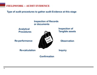 FIELDWORK – AUDIT EVIDENCE
Type of audit procedures to gather audit Evidence at this stage
Confirmation
Inspection of Records
or documents
Inspection of
Tangible assets
Inquiry
Observation
Re-calculation
Re-performance
Analytical
Procedures
18
 
