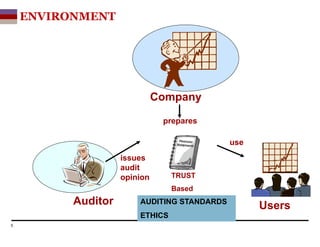 ENVIRONMENT
5
Auditor
Company
Users
prepares
issues
audit
opinion
use
TRUST
Based
on
AUDITING STANDARDS
ETHICS
 