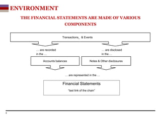 6
THE FINANCIAL STATEMENTS ARE MADE OF VARIOUS
COMPONENTS
Accounts balances
“last link of the chain”
Financial Statements
… are recorded
in the …
… are represented in the …
Notes & Other disclosures
… are disclosed
in the …
Transactions_ & Events
ENVIRONMENT
 