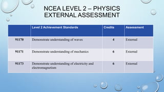 NCEA LEVEL 2 – PHYSICS
EXTERNAL ASSESSMENT
Level 2 Achievement Standards Credits Assessment
91170 Demonstrate understanding of waves 4 External
91171 Demonstrate understanding of mechanics 6 External
91173 Demonstrate understanding of electricity and
electromagnetism
6 External
 