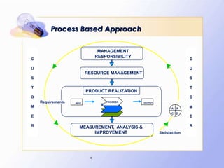 Process Based Approach

                                 MANAGEMENT
                                RESPONSIBILITY
C                                                                        C

U                                                                        U
                           RESOURCE MANAGEMENT
S                                                                        S

T                                                                        T
                           PRODUCT REALIZATION
O                                                                        O
    Requirements   INPUT
                                    PROCESS      OUTPUT
M                                                               A   P
                                                                         M
                                                                C D
E                                                                        E

R                     MEASUREMENT, ANALYSIS &                            R
                           IMPROVEMENT                    Satisfaction




                            4
 