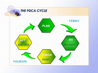 THE PDCA CYCLE


                          VERIFY
               PLAN




   ACT                    DO
  EVALUATE             IMPLEMENT



               CHECK
               STUDY
VALIDATE
 