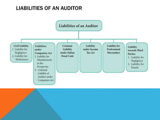 LIABILITIES OF AN AUDITOR
 