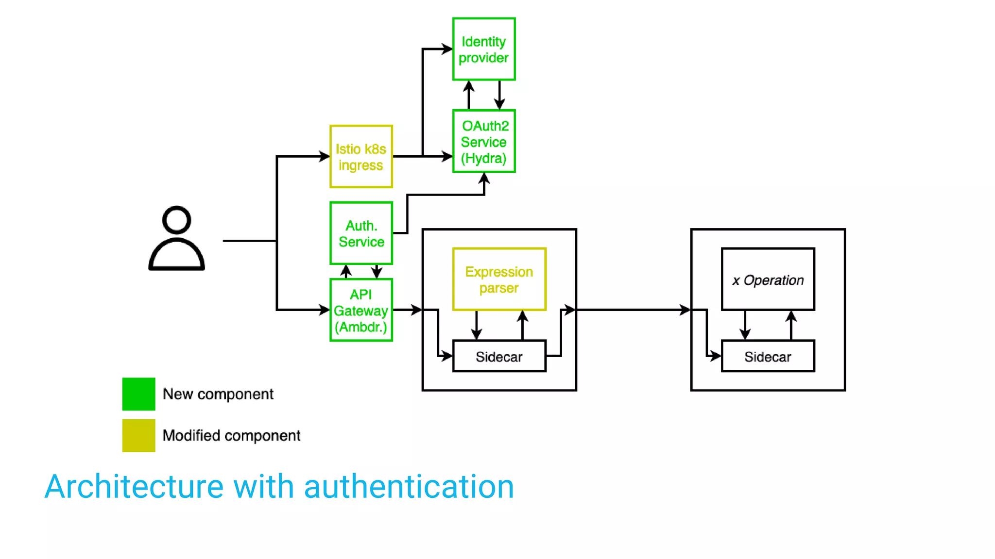 Architecture with authentication
 