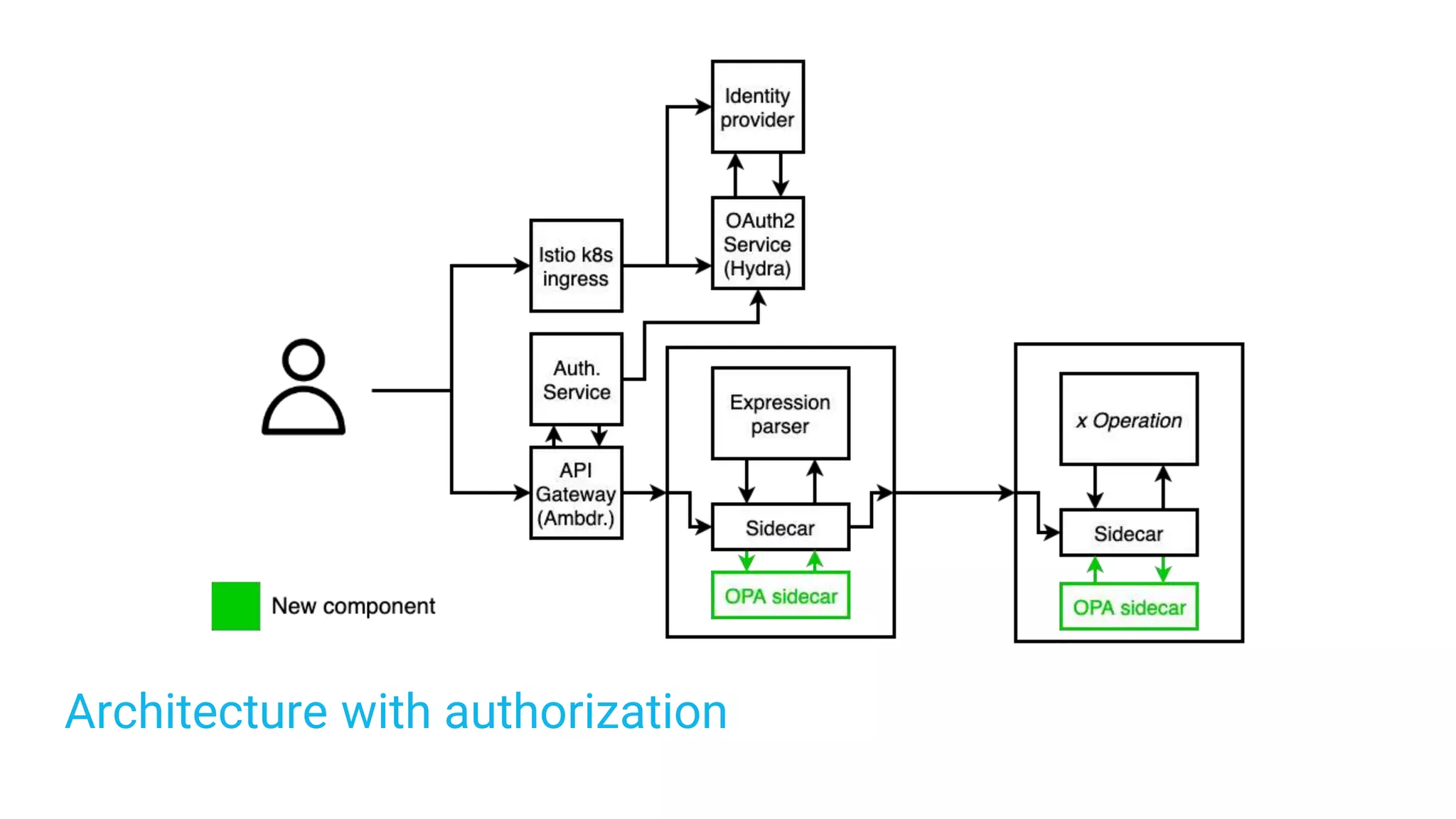 Architecture with authorization
 