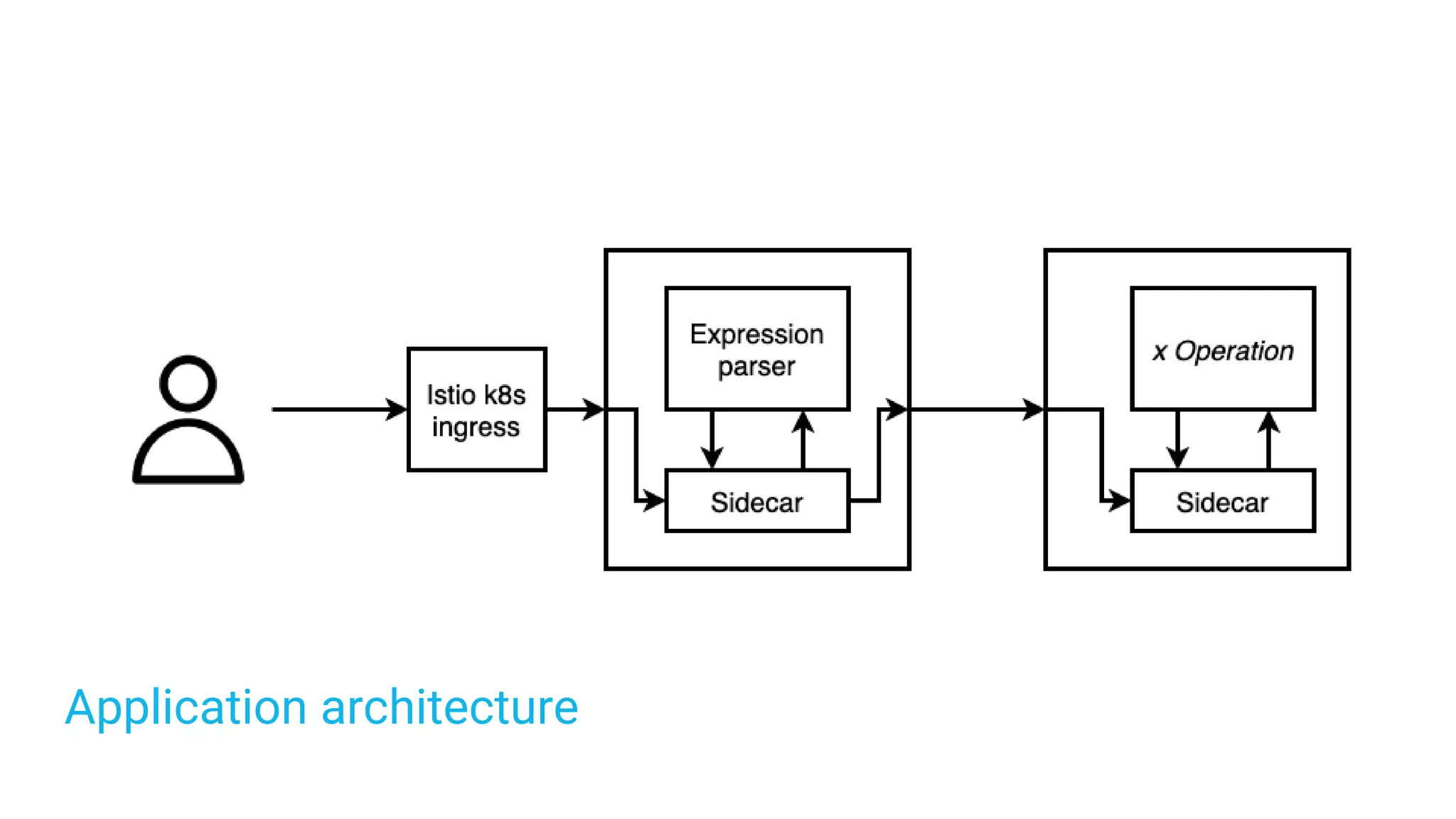 Application architecture
 