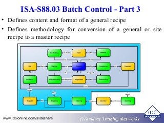 ISA-S88.03 Batch Control - Part 3 
• Defines content and format of a general recipe 
• Defines methodology for conversion of a general or site 
recipe to a master recipe 
Technology www.idc-online.com/slideshare Technology T Trraainininingg T thhaatt WWoorrkkss 
 