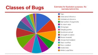 Classes	
  of	
  Bugs	
  
Es)mates	
  for	
  illustra)on	
  purposes.	
  No	
  real	
  data	
  behind	
  this.	
  
 