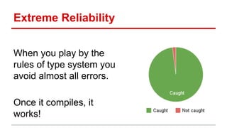 Extreme	
  Reliability	
  
	
  
When	
  you	
  play	
  by	
  the	
  rules	
  of	
  
type	
  system	
  you	
  avoid	
  almost	
  
all	
  errors.	
  
	
  
Once	
  it	
  compiles,	
  it	
  works!	
  
	
  
	
  
 