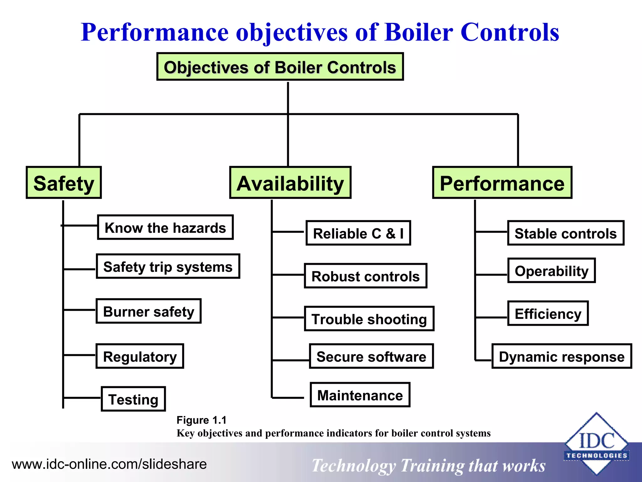 Practical Boiler Control and Instrumentation for Engineers and ...