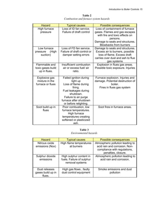 Introduction to Boiler Controls 15 
Table 2 
Combustion and furnace system hazards 
Hazard Typical causes Possible consequences 
High furnace 
Loss of ID fan service. 
pressure 
Failure of draft control 
Loss of containment of furnace 
gases. Flames and gas escapes 
with fire and toxic effects on 
persons. 
Damage to seals and structures. 
Blowbacks from burners 
Low furnace 
pressure (High 
suction) 
Loss of FD fan service. 
Failure of draft control or 
damper setting errors 
Damage to seals and structures. 
Excess air to burners, possible 
loss of flame. Excess draft 
carries over dust and ash to flue 
gas systems 
Flammable and 
toxic gases build 
up in flues. 
Insufficient combustion 
air or excess fuel/ air 
ratio. 
Explosion in flues gas areas. 
Possible toxic exposure. Injuries 
Explosive gas 
mixture in the 
furnace or flues 
Failed ignition during 
light up 
Loss of flame during 
firing. 
Fuel leakages during 
shutdown. 
Failure to air purge 
furnace after shutdown 
or before relighting. 
Furnace explosion. Injuries and 
damage. Potential destruction of 
boiler. 
Fires in flues gas system 
Soot build up in 
flues 
Poor combustion, low 
furnace temperatures. 
High furnace 
temperatures creating 
softened or plasticized 
ash. 
Soot fires in furnace areas. 
Table 3 
Environmental hazards 
Hazard Typical causes Possible consequences 
Nitrous oxide 
High flame temperatures 
emissions (Nox) 
at burners 
Atmospheric pollution leading to 
acid rain and corrosion. Non-compliance 
with regulations, 
penalties, closure. 
Sulphur dioxide 
emissions 
High sulphur content in 
fuels. Failure of sulphur 
removal systems 
Atmospheric pollution leading to 
acid rain and corrosion. 
Dust releases 
gases build up in 
flues. 
High gas flows , faulty 
dust control equipment 
Smoke emissions and dust 
pollution 
 