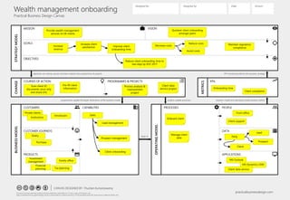 Wealth management onboarding
Practical Business Design Canvas
Designed for: Designed by: Date: Version:
CANVAS DESIGNED BY: Thushan Kumaraswamy
practicalbusinessdesign.comThis work is licensed under the Creative Commons Attribution-Share Alike 4.0. To view a copy of this licence, visit:
https://creativecommons.org/licenses/by-sa/4.0/ or send a letter to: Creative Commons, 171 Second Street, Suite 300, San Francisco, California, 94105, USA
MISSION VISION
GOALS
OBJECTIVES
COURSES OF ACTION PROGRAMMES & PROJECTS
CUSTOMERS
KPIs
STRATEGYMODELCHANGE
METRICS
CUSTOMER JOURNEYS
PRODUCTS
PEOPLE
DATA
APPLICATIONS
CAPABILITIES PROCESSES
OPERATINGMODEL
BUSINESSMODEL
objectives are met by courses of action realised into programmes & projects KPI monitoring informs the business strategy
programmes update the larger dimensions of the business model projects update processes business model and operating model produce metrics
leads to
Provide wealth management
services to UK clients
Quickest client onboarding
amongst peers
Increase
revenue
Reduce client onboarding time to
two days by EOY 2017
Scan client ID
documents once only
and share info
Pre-fill client
information
Process analysis &
improvement
project
Client data
service project
Increase client
satisfaction Improve client
onboarding time
Private clients
Institutions
Introducers
Investment
management
Financial
planning Tax planning
Family office
Purchase
Sales
Lead management
Prospect management
Client onboarding
Query
Onboard client
Manage client
data
Front office
Client support
Party
Lead
Prospect
Client
MS Outlook
MS Dynamics CRM
Client data service
Onboarding time
Client complaints
Decrease costs
Reduce costs
Avoid costs
Maintain regulatory
compliance
 