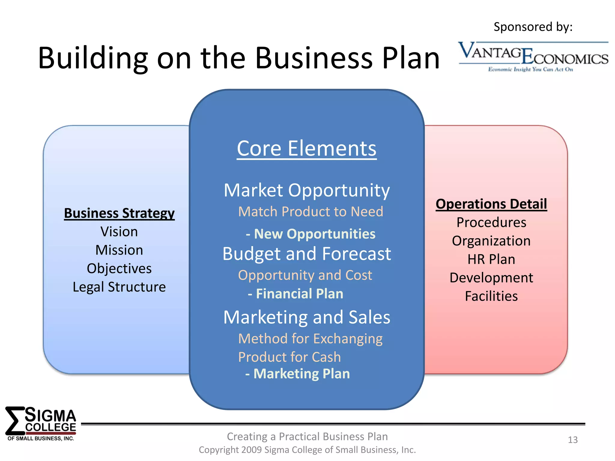 Sponsored by:

Building on the Business Plan

                              Core Elements
                          Market Opportunity
                                                                            Operations Detail
 Business Strategy            Match Product to Need
                                                                              Procedures
      Vision                   ‐ New Opportunities                            Organization
      Mission             Budget and Forecast                                   HR Plan
    Objectives                Opportunity and Cost                           Development
  Legal Structure              ‐ Financial Plan                                 Facilities
                          Marketing and Sales
                              Method for Exchanging 
                              Product for Cash
                               ‐ Marketing Plan



                           Creating a Practical Business Plan                                   13
                     Copyright 2009 Sigma College of Small Business, Inc.
 