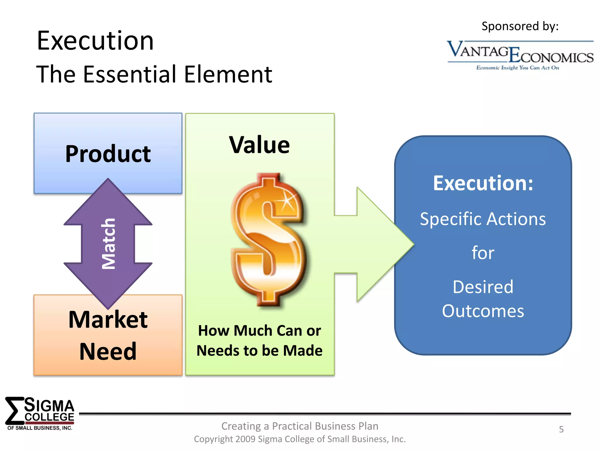 Sponsored by:
Execution
The Essential Element

  Product             Value
                                                                      Execution:
                                                                     Specific Actions
     Match




                                                                           for
                                                                        Desired 
                                                                       Outcomes
  Market      How Much Can or 
  Need        Needs to be Made



                    Creating a Practical Business Plan                                      5
              Copyright 2009 Sigma College of Small Business, Inc.
 