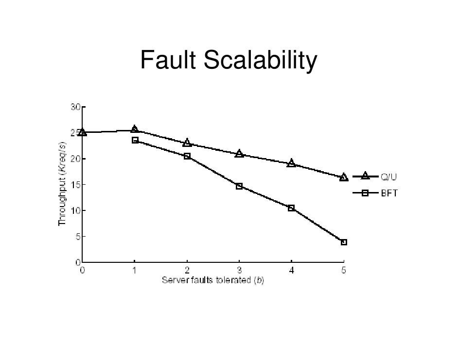 a byzantine fault Tangaroa: a byzantine fault tolerant raft christopher copeland and hongxia zhong abstract—we propose a byzantine fault tolerant variant of the raft consensus algorithm, bftraft, inspired by the original. a byzantine fault Tangaroa: a byzantine fault tolerant raft christopher copeland and hongxia zhong abstract—we propose a byzantine fault tolerant variant of the raft consensus algorithm, bftraft, inspired by the original.