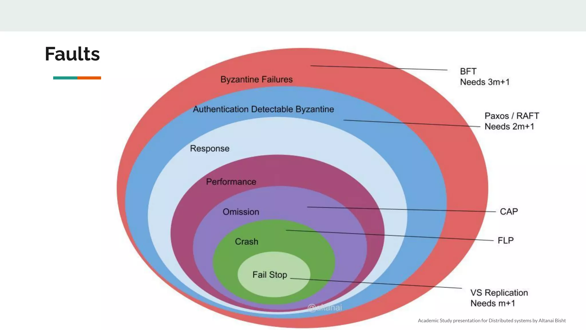 Faults
Academic Study presentation for Distributed systems by Altanai Bisht
 