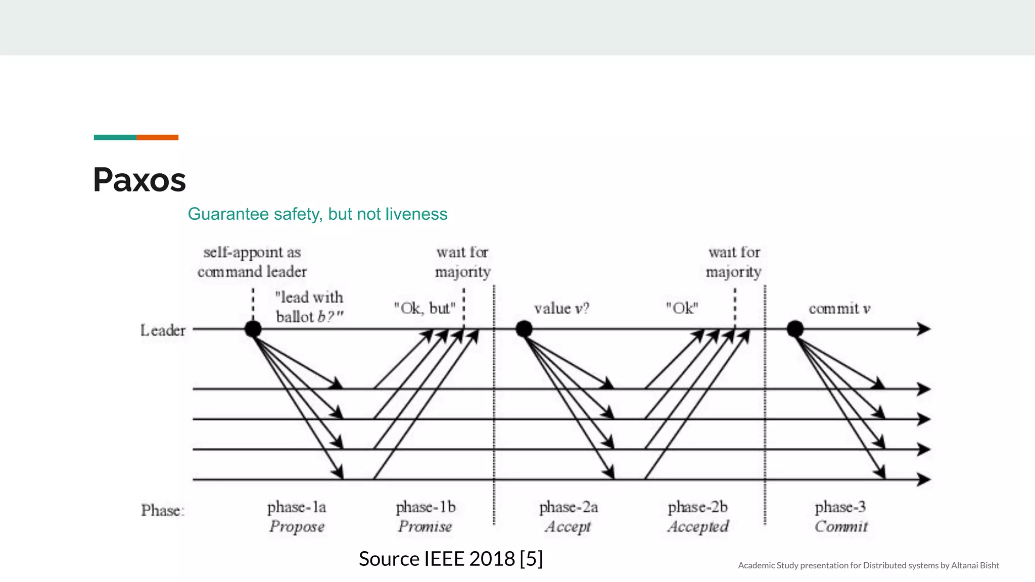 Paxos
Source IEEE 2018 [5] Academic Study presentation for Distributed systems by Altanai Bisht
Guarantee safety, but not liveness
 