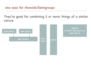 Use case for Monoids/Semigroups
They’re good for combining 2 or more things of a similar
nature

data-type-a data-type-b
data-stream end-
point
parser
collector
of either data-type-a or
data-type-b
 