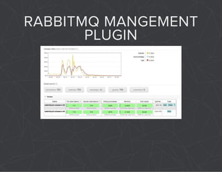RABBITMQ MANGEMENT 
PLUGIN 
 