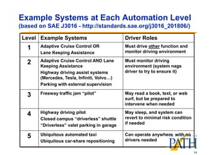 14
Example Systems at Each Automation Level
(based on SAE J3016 - http://standards.sae.org/j3016_201806/)
Level Example Systems Driver Roles
1 Adaptive Cruise Control OR
Lane Keeping Assistance
Must drive other function and
monitor driving environment
2 Adaptive Cruise Control AND Lane
Keeping Assistance
Highway driving assist systems
(Mercedes, Tesla, Infiniti, Volvo…)
Parking with external supervision
Must monitor driving
environment (system nags
driver to try to ensure it)
3 Freeway traffic jam “pilot” May read a book, text, or web
surf, but be prepared to
intervene when needed
4 Highway driving pilot
Closed campus “driverless” shuttle
“Driverless” valet parking in garage
May sleep, and system can
revert to minimal risk condition
if needed
5 Ubiquitous automated taxi
Ubiquitous car-share repositioning
Can operate anywhere with no
drivers needed
 