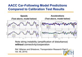 19
AACC Car-Following Model Predictions
Compared to Calibration Test Results
Speeds
(Test above, model below)
Accelerations
(Test above, model below)
Note string instability (amplification of disturbance)
without connectivity/cooperation
Ref. Milanes and Shladover, Transportation Research Part C,
Vol. 48, 2014)
 