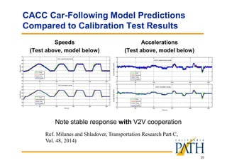 20
CACC Car-Following Model Predictions
Compared to Calibration Test Results
Speeds
(Test above, model below)
Accelerations
(Test above, model below)
Ref. Milanes and Shladover, Transportation Research Part C,
Vol. 48, 2014)
Note stable response with V2V cooperation
 