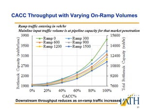 21
CACC Throughput with Varying On-Ramp Volumes
Downstream throughput reduces as on-ramp traffic increases
Ramp traffic entering in veh/hr
Mainline input traffic volume is at pipeline capacity for that market penetration
 